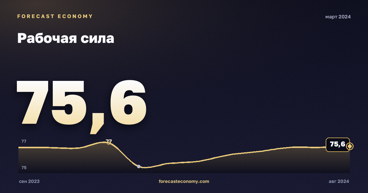 Рабочая сила за март 2024 года — график со значением за месяц, источник Росстат