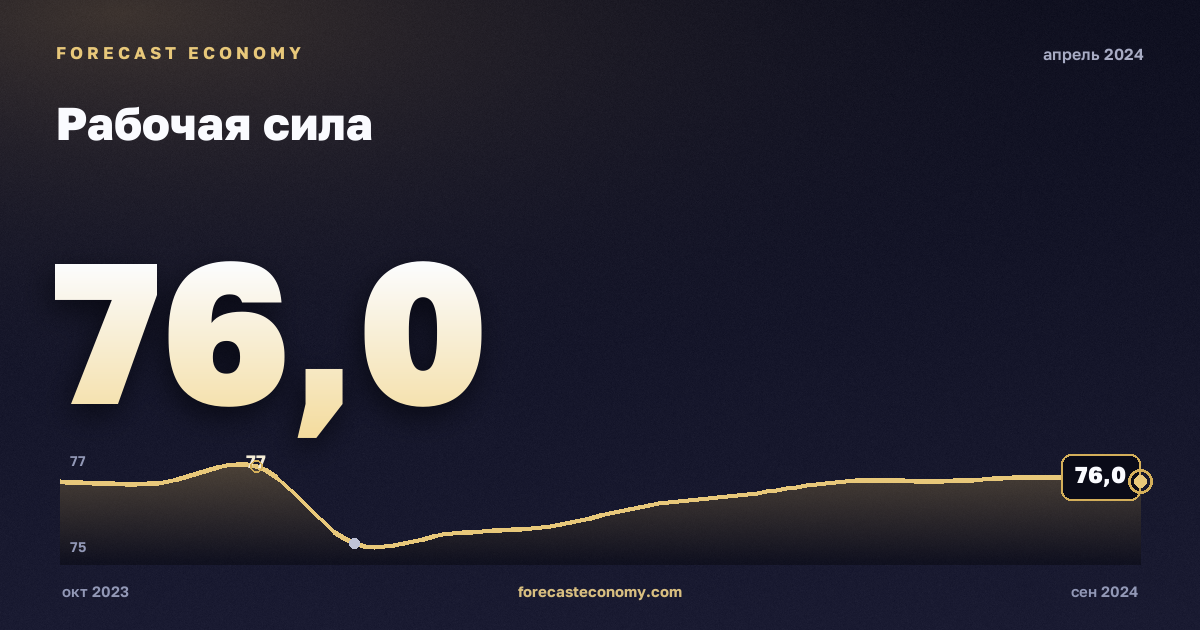 Рабочая сила за апрель 2024 года — график со значением за месяц, источник Росстат