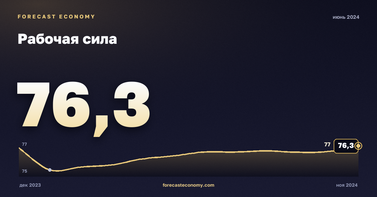 Рабочая сила за июнь 2024 года — график со значением за месяц, источник Росстат