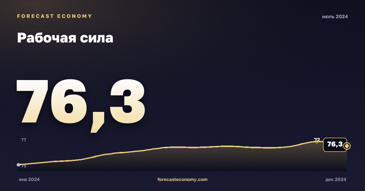 Рабочая сила за июль 2024 года — график со значением за месяц, источник Росстат