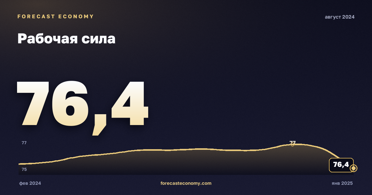 Рабочая сила за август 2024 года — график со значением за месяц, источник Росстат