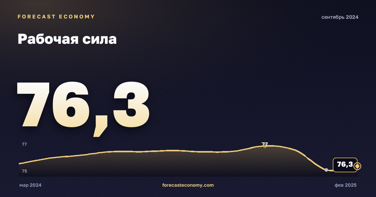Рабочая сила за сентябрь 2024 года — график со значением за месяц, источник Росстат