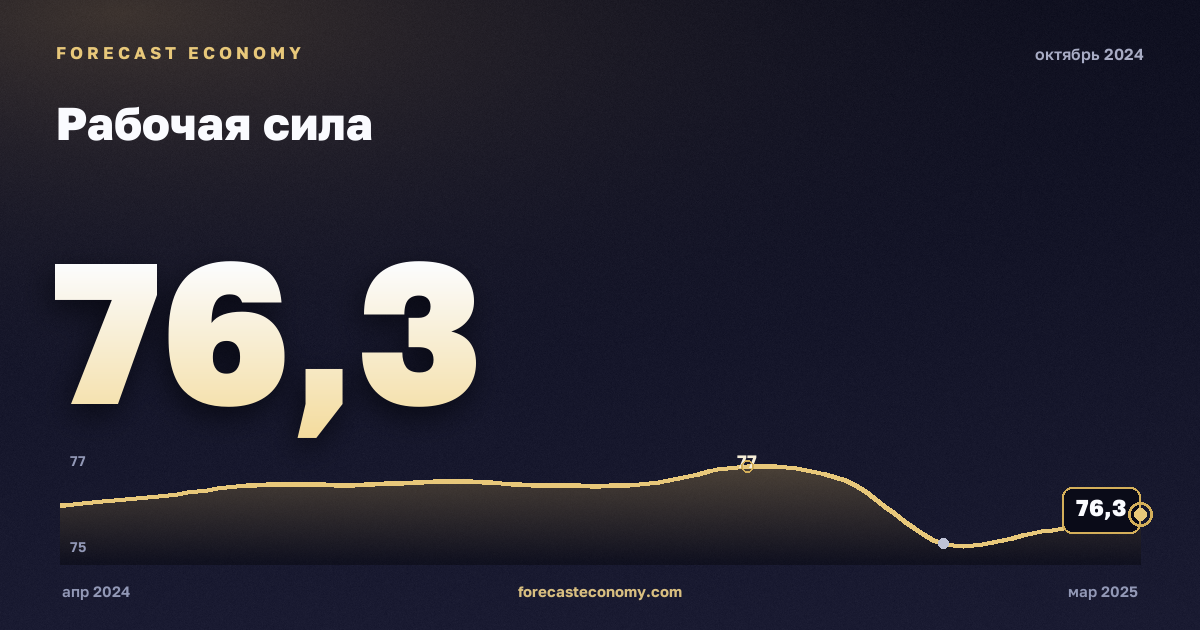 Рабочая сила за октябрь 2024 года — график со значением за месяц, источник Росстат