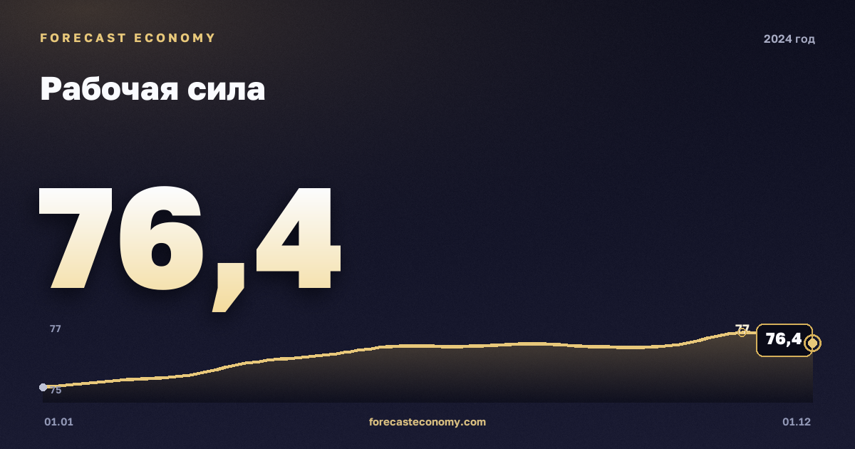 Рабочая сила в 2024 году — график, среднее за год 76,1 млн чел., источник Росстат