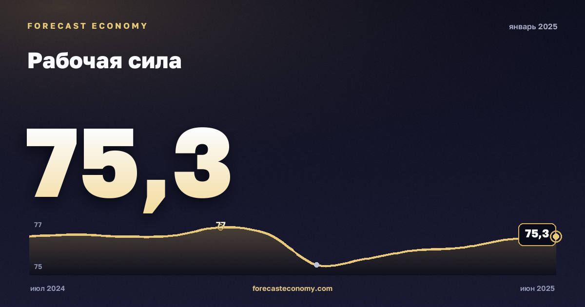Рабочая сила за январь 2025 года — график со значением за месяц, источник Росстат
