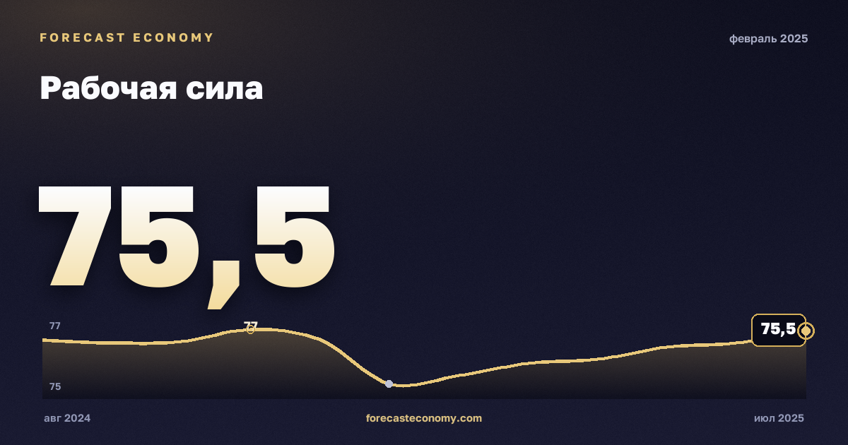 Рабочая сила за февраль 2025 года — график со значением за месяц, источник Росстат