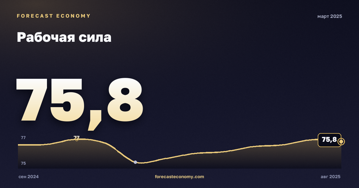 Рабочая сила за март 2025 года — график со значением за месяц, источник Росстат