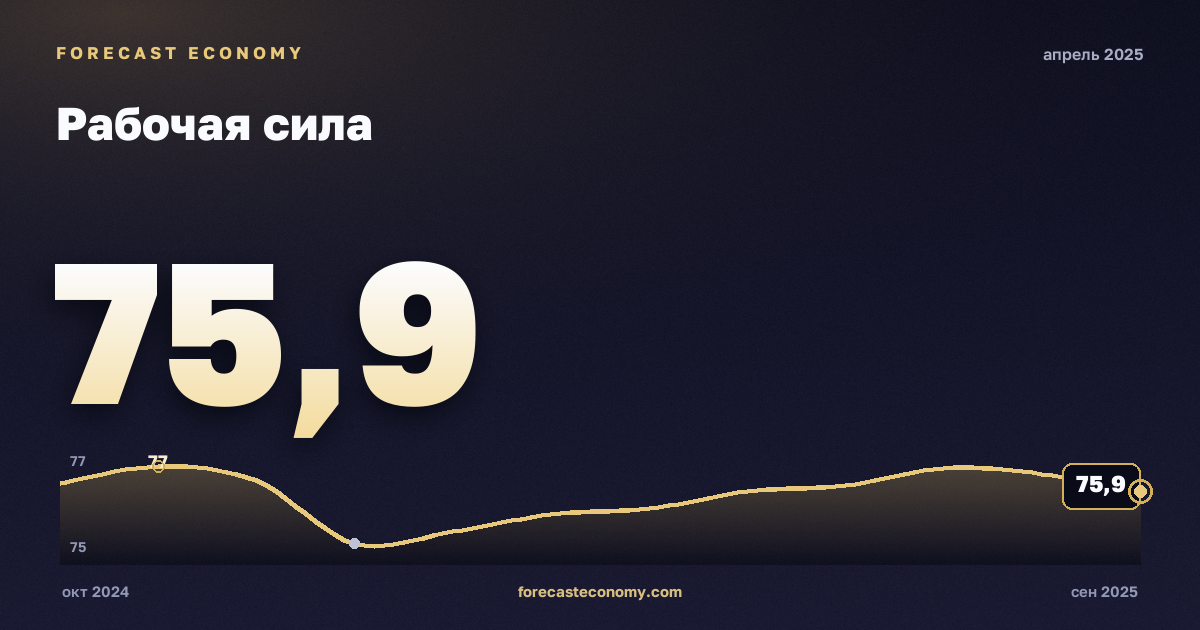 Рабочая сила за апрель 2025 года — график со значением за месяц, источник Росстат