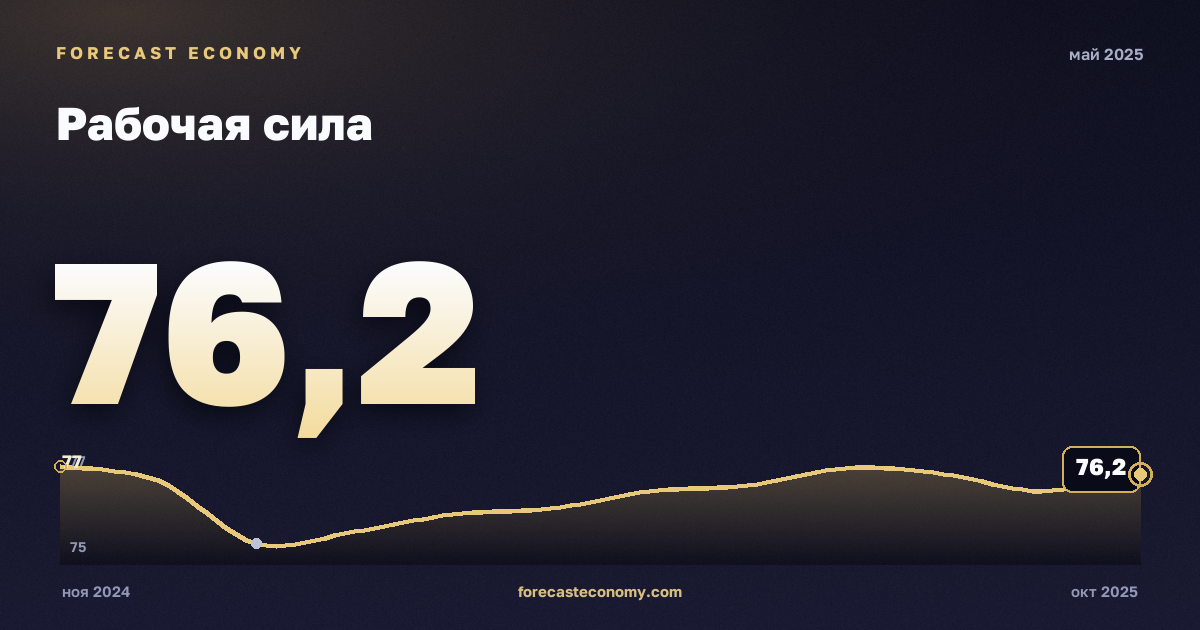 Рабочая сила за май 2025 года — график со значением за месяц, источник Росстат