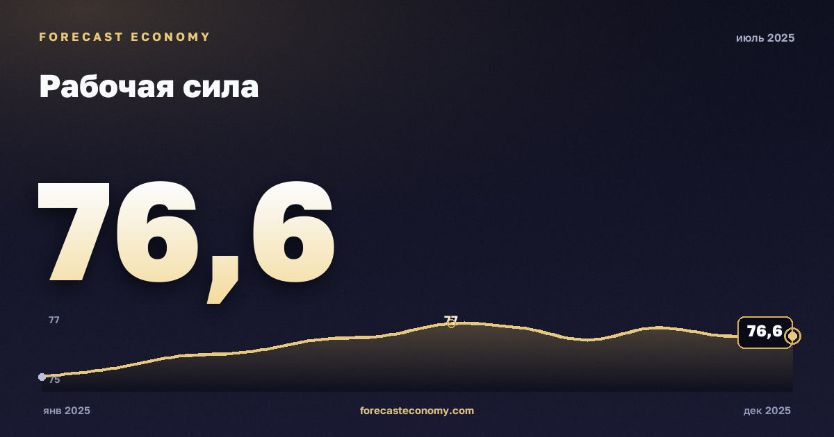 Рабочая сила за июль 2025 года — график со значением за месяц, источник Росстат