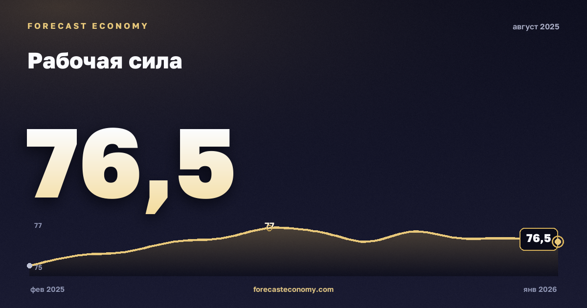 Рабочая сила за август 2025 года — график со значением за месяц, источник Росстат