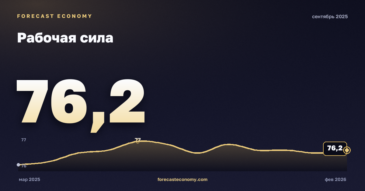 Рабочая сила за сентябрь 2025 года — график со значением за месяц, источник Росстат