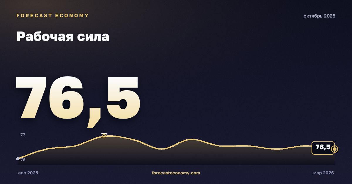 Рабочая сила за октябрь 2025 года — график со значением за месяц, источник Росстат