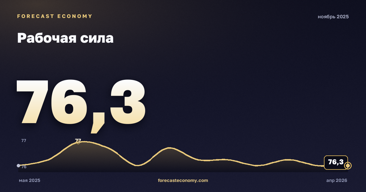 Рабочая сила за ноябрь 2025 года — график со значением за месяц, источник Росстат