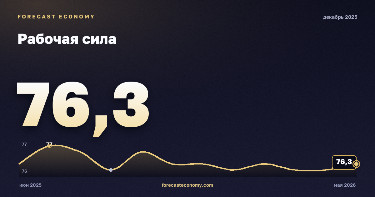 Рабочая сила за декабрь 2025 года — график со значением за месяц, источник Росстат
