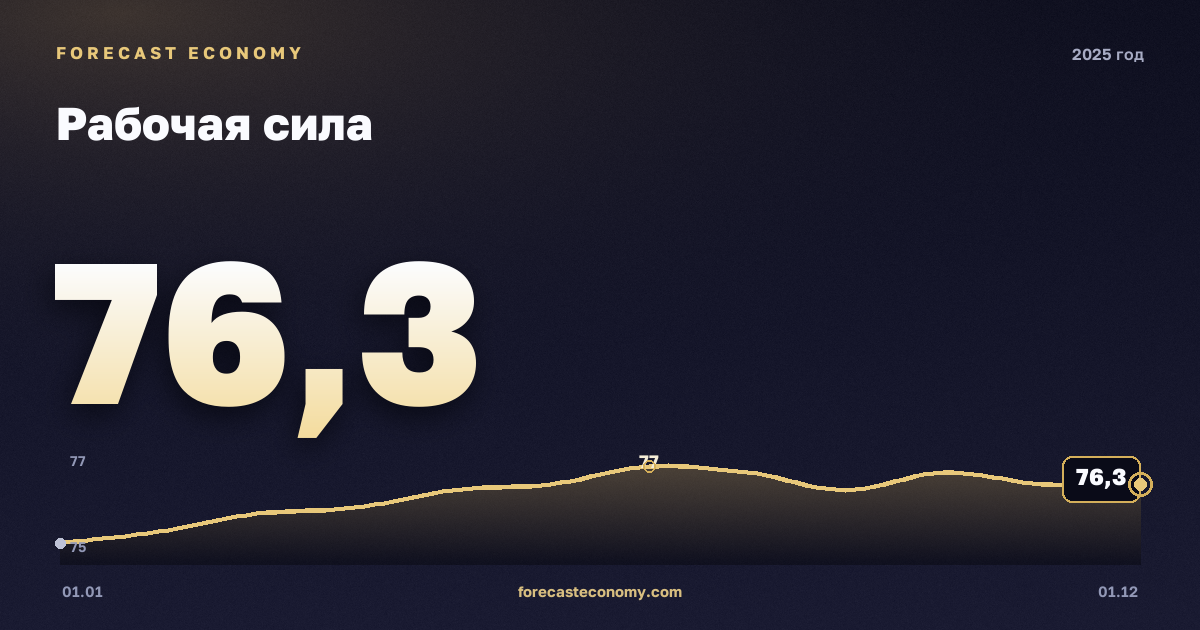 Рабочая сила в 2025 году — график, среднее за год 76,12 млн чел., источник Росстат