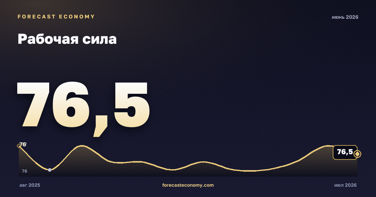 Рабочая сила за июнь 2026 года — график со значением за месяц, источник Росстат