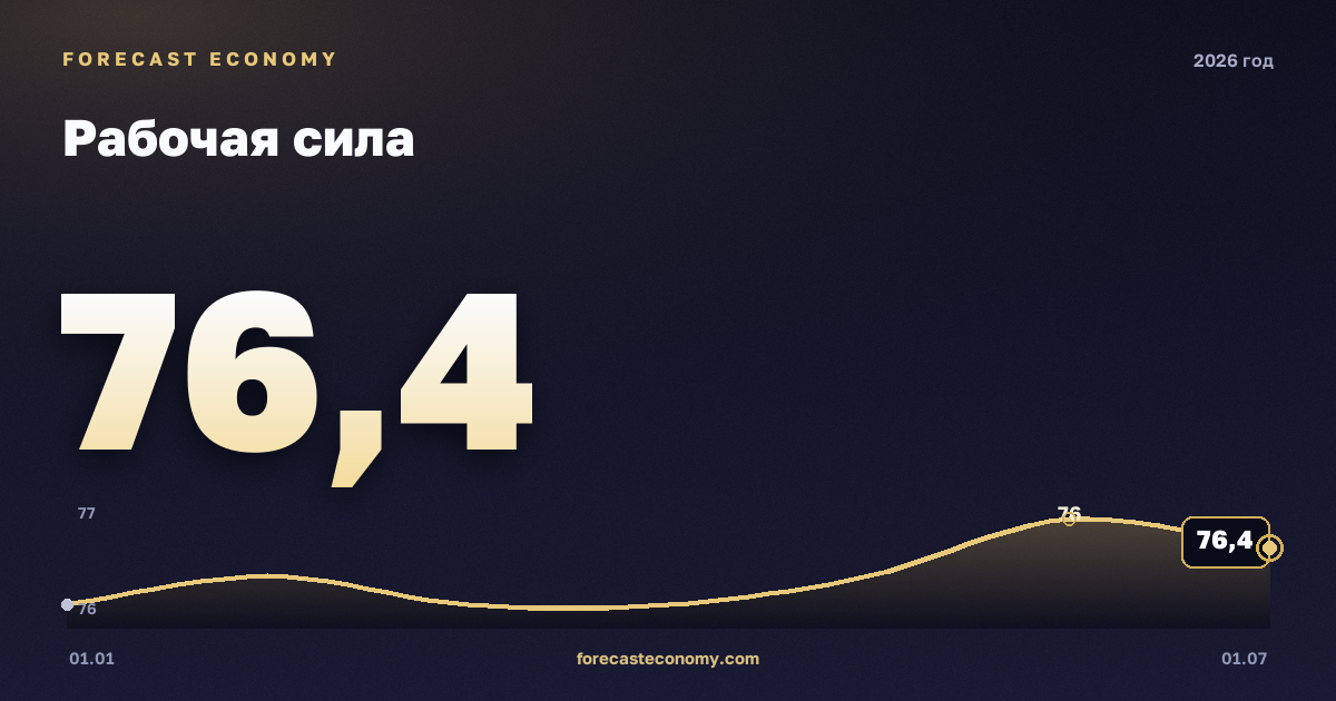Рабочая сила в 2026 году — график, среднее за год (на 1 июня 2026) 76,28 млн чел., источник Росстат