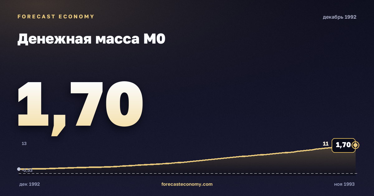 Денежная масса М0 за декабрь 1992 года — график со значением за месяц, источник Банк России