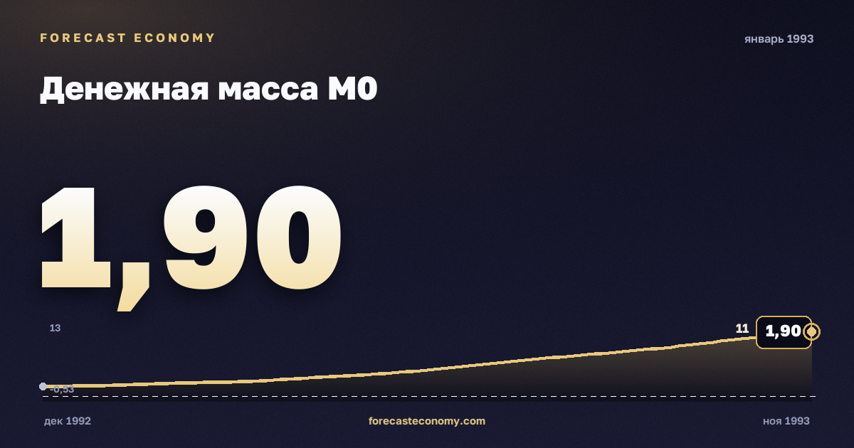 Денежная масса М0 за январь 1993 года — график со значением за месяц, источник Банк России