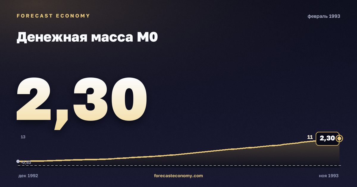 Денежная масса М0 за февраль 1993 года — график со значением за месяц, источник Банк России