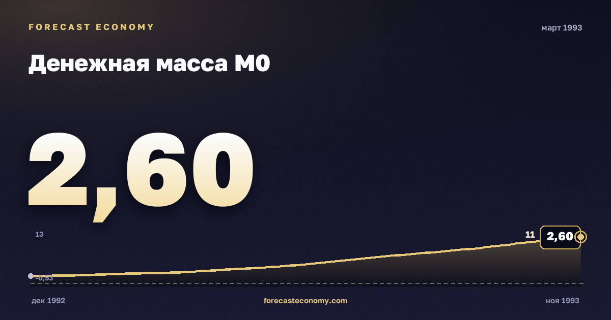 Денежная масса М0 за март 1993 года — график со значением за месяц, источник Банк России