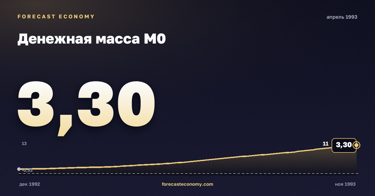 Денежная масса М0 за апрель 1993 года — график со значением за месяц, источник Банк России