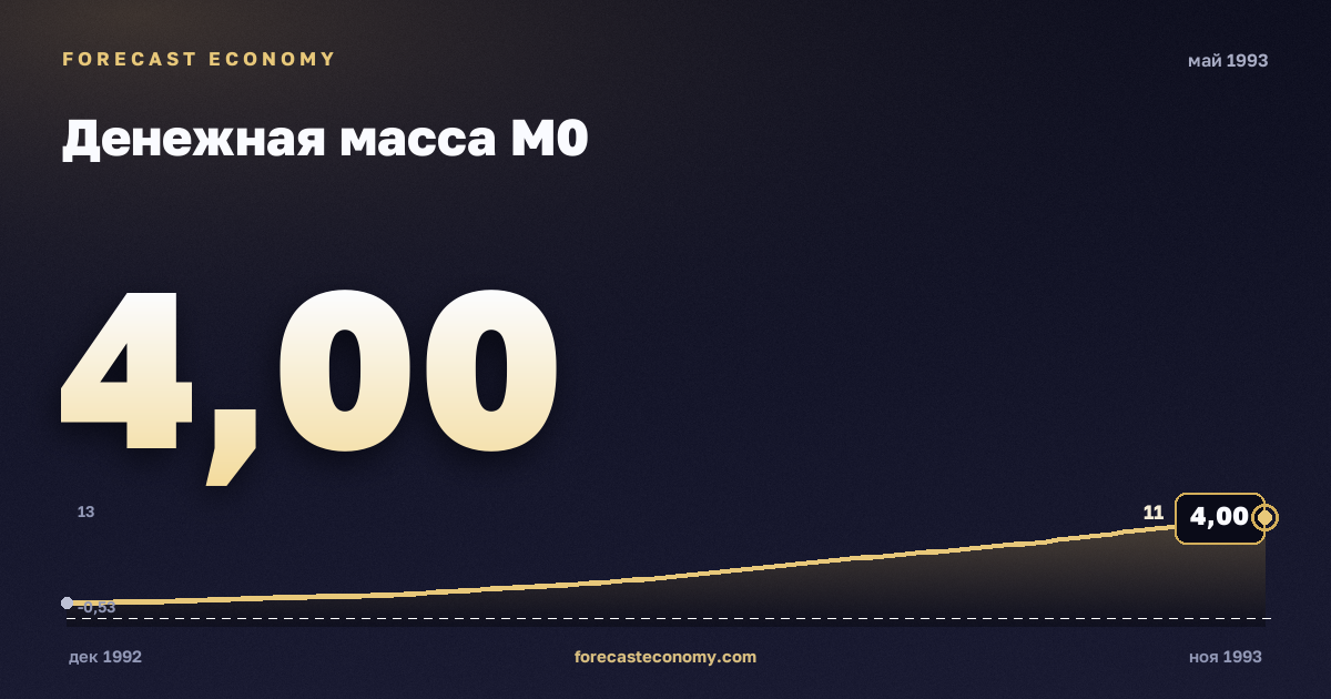 Денежная масса М0 за май 1993 года — график со значением за месяц, источник Банк России