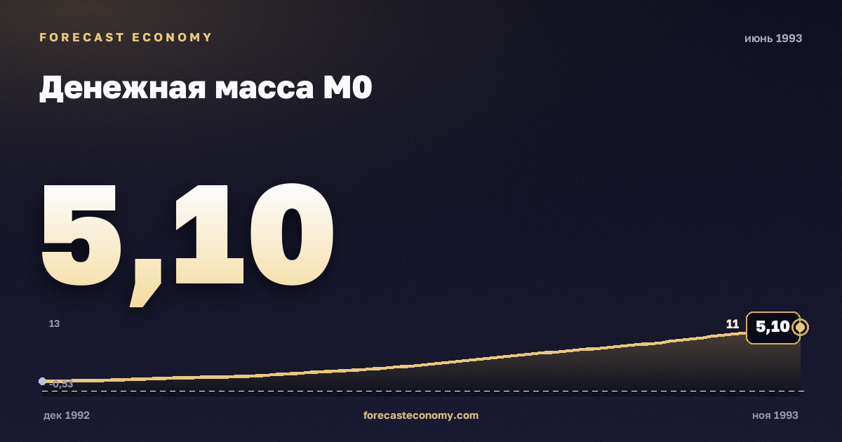 Денежная масса М0 за июнь 1993 года — график со значением за месяц, источник Банк России