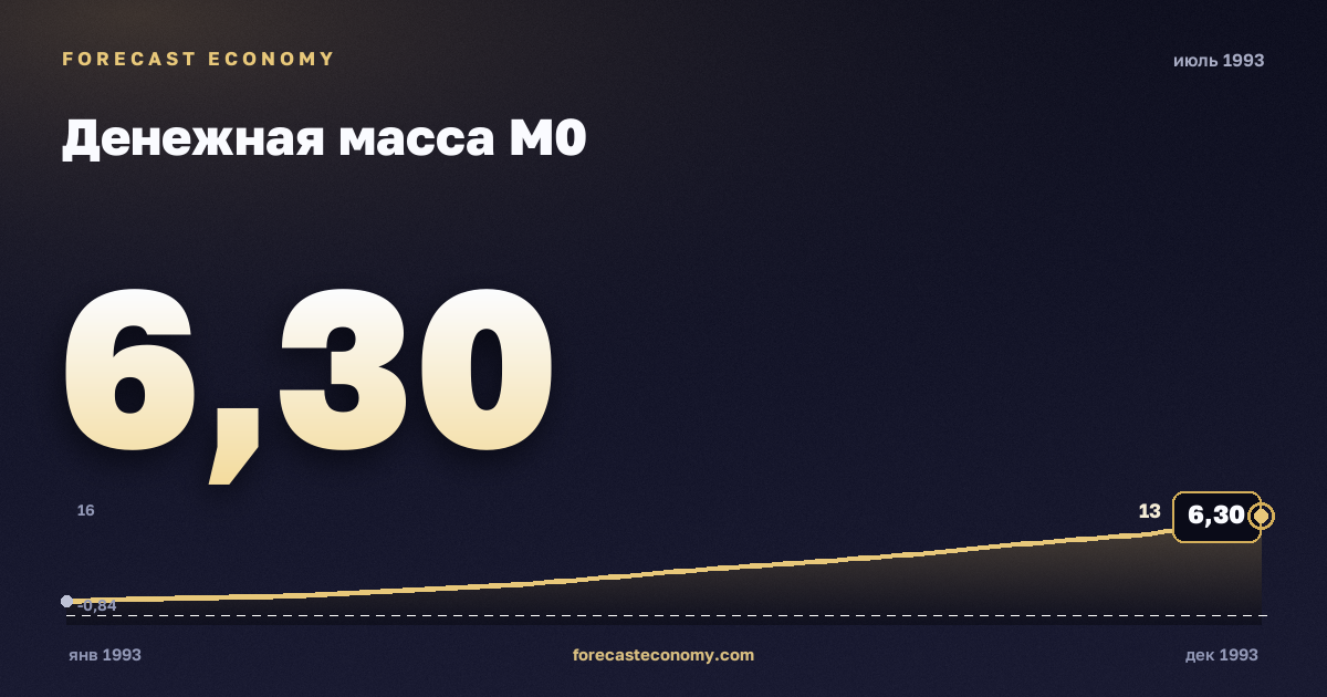 Денежная масса М0 за июль 1993 года — график со значением за месяц, источник Банк России