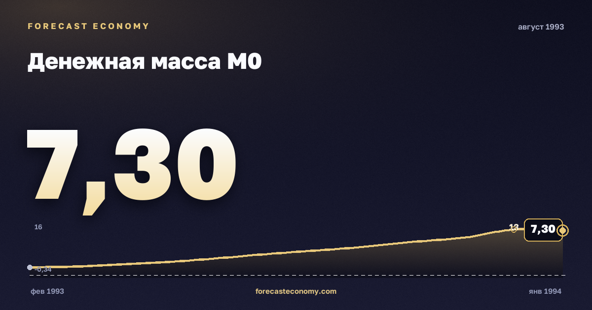 Денежная масса М0 за август 1993 года — график со значением за месяц, источник Банк России