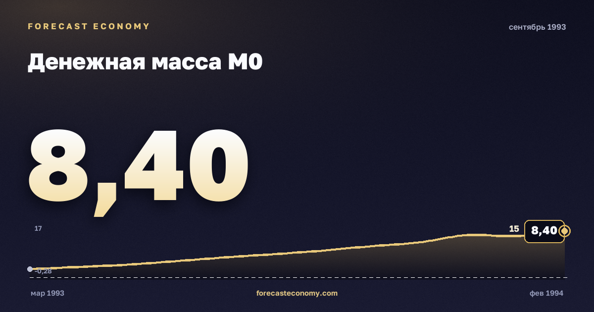 Денежная масса М0 за сентябрь 1993 года — график со значением за месяц, источник Банк России