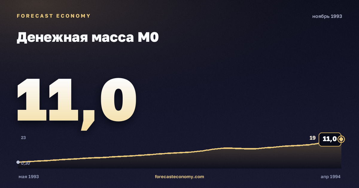 Денежная масса М0 за ноябрь 1993 года — график со значением за месяц, источник Банк России
