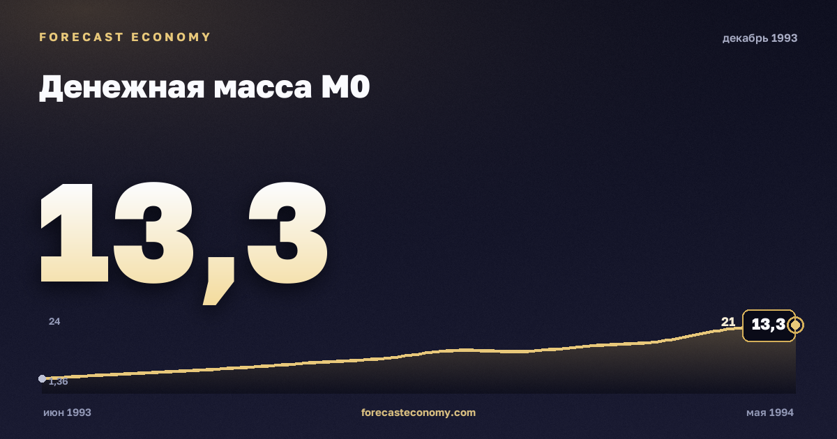 Денежная масса М0 за декабрь 1993 года — график со значением за месяц, источник Банк России