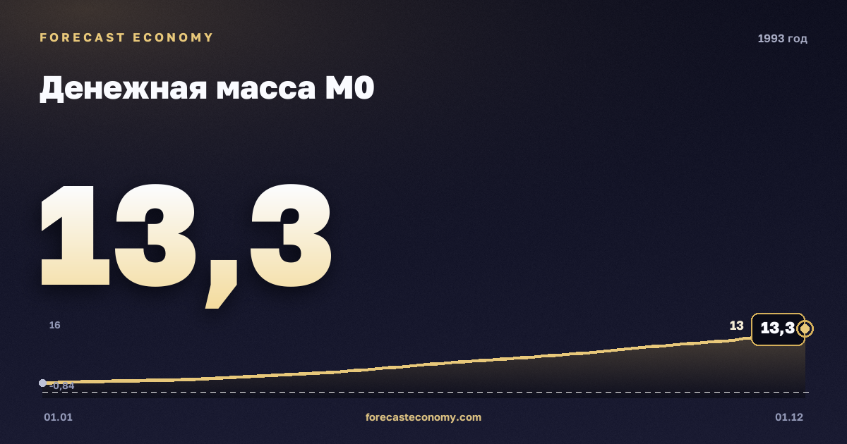 Денежная масса М0 в 1993 году — график, значение на конец года 13,3 млрд руб., источник Банк России