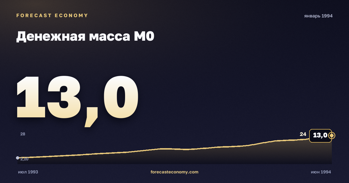 Денежная масса М0 за январь 1994 года — график со значением за месяц, источник Банк России