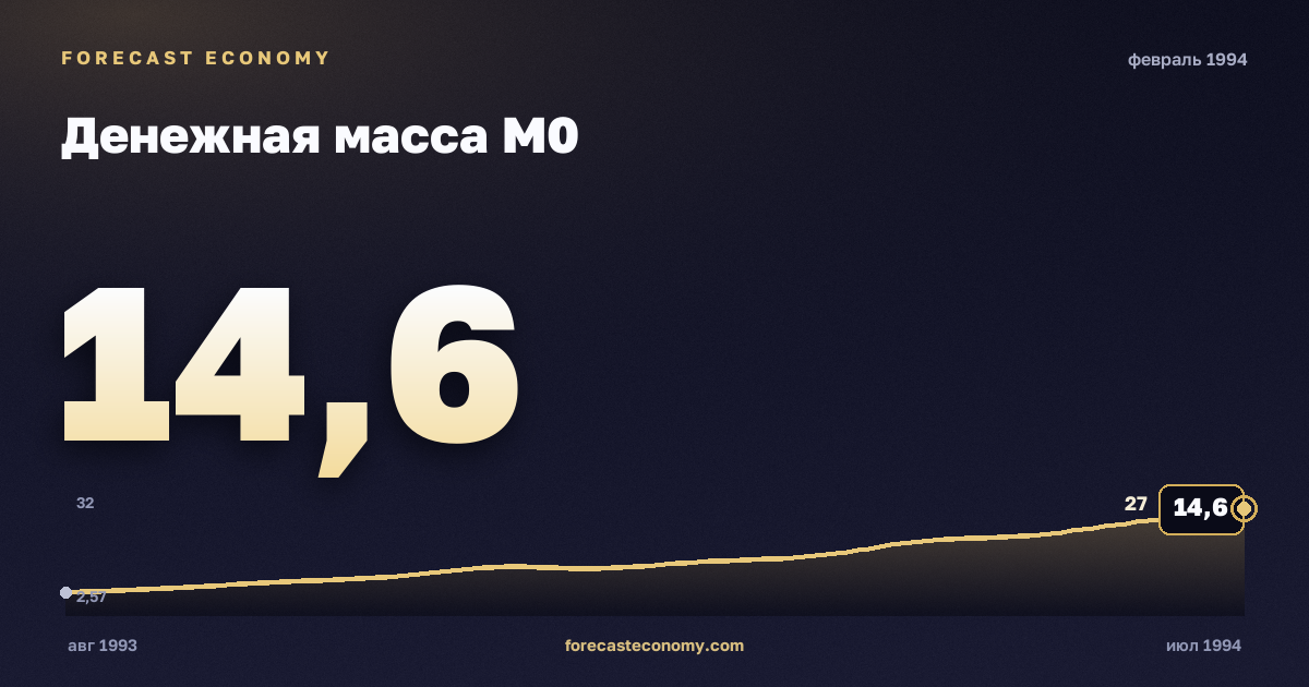 Денежная масса М0 за февраль 1994 года — график со значением за месяц, источник Банк России