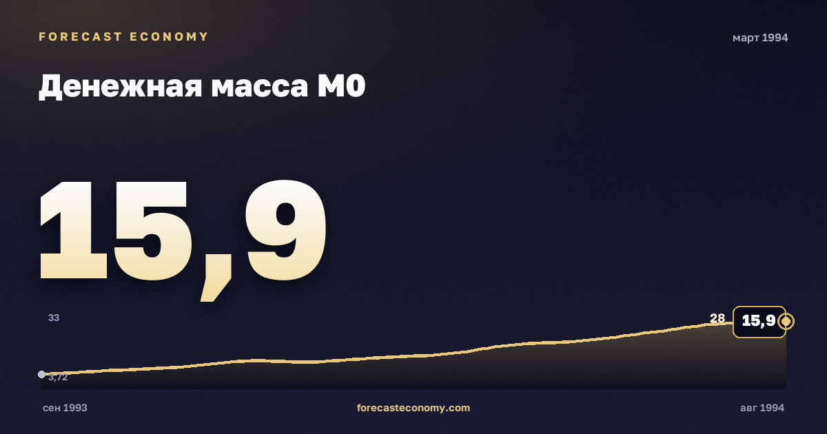 Денежная масса М0 за март 1994 года — график со значением за месяц, источник Банк России