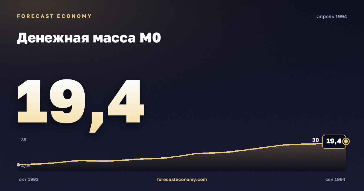 Денежная масса М0 за апрель 1994 года — график со значением за месяц, источник Банк России
