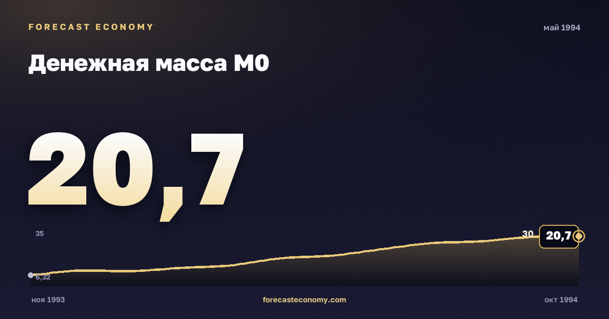 Денежная масса М0 за май 1994 года — график со значением за месяц, источник Банк России