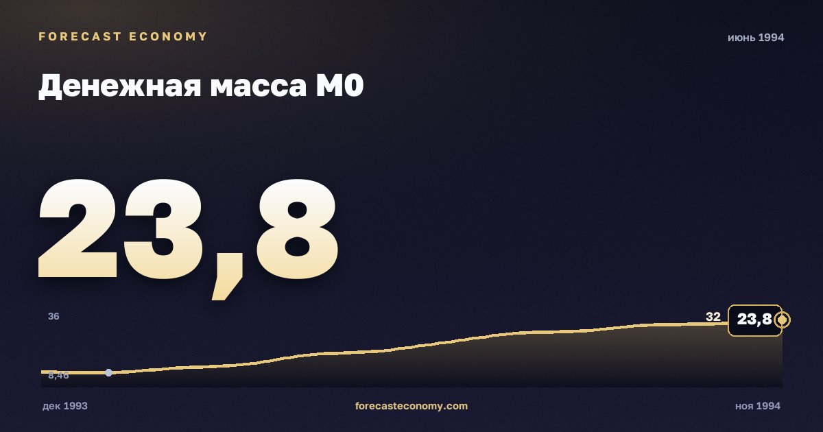 Денежная масса М0 за июнь 1994 года — график со значением за месяц, источник Банк России
