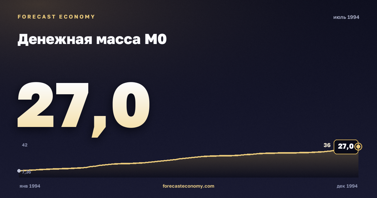 Денежная масса М0 за июль 1994 года — график со значением за месяц, источник Банк России