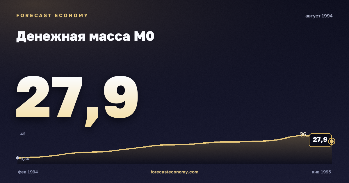 Денежная масса М0 за август 1994 года — график со значением за месяц, источник Банк России