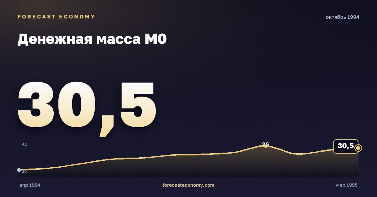 Денежная масса М0 за октябрь 1994 года — график со значением за месяц, источник Банк России