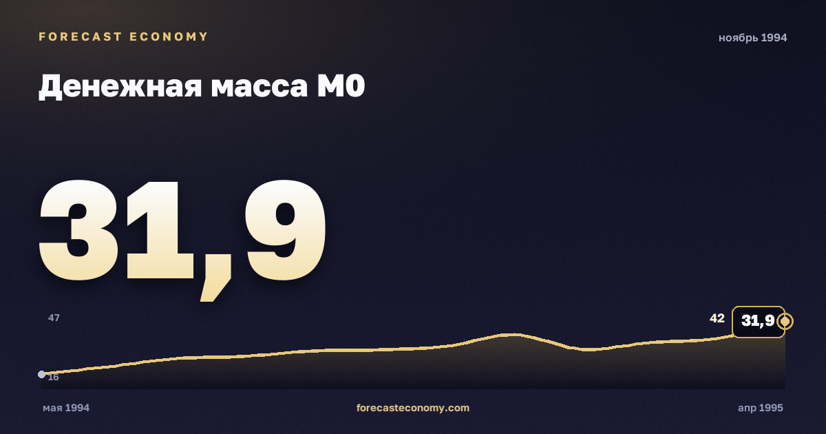 Денежная масса М0 за ноябрь 1994 года — график со значением за месяц, источник Банк России