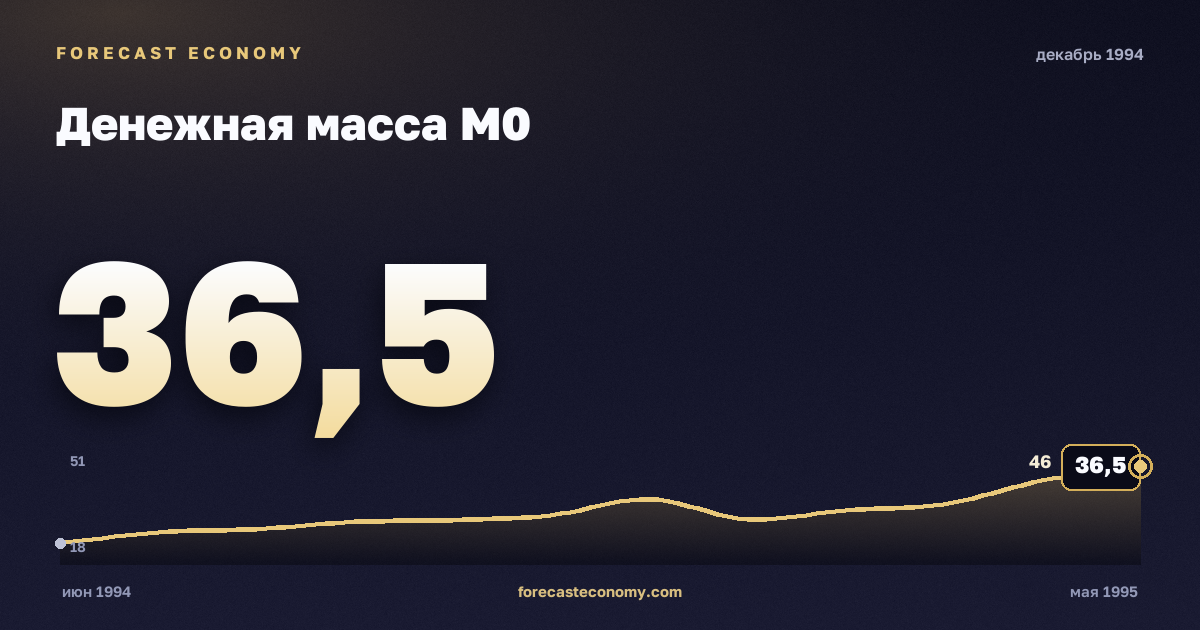 Денежная масса М0 за декабрь 1994 года — график со значением за месяц, источник Банк России