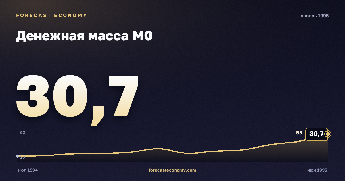 Денежная масса М0 за январь 1995 года — график со значением за месяц, источник Банк России