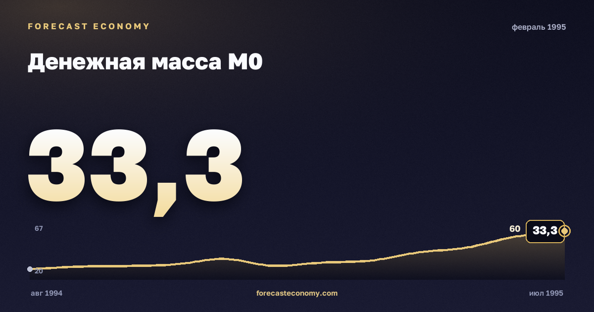 Денежная масса М0 за февраль 1995 года — график со значением за месяц, источник Банк России