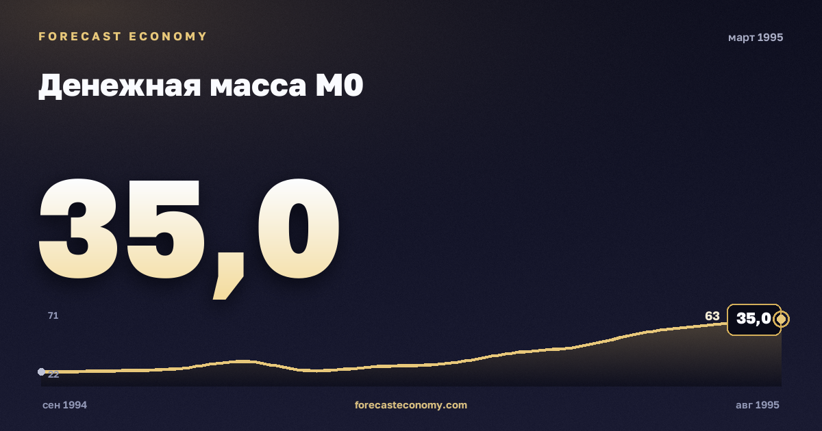Денежная масса М0 за март 1995 года — график со значением за месяц, источник Банк России