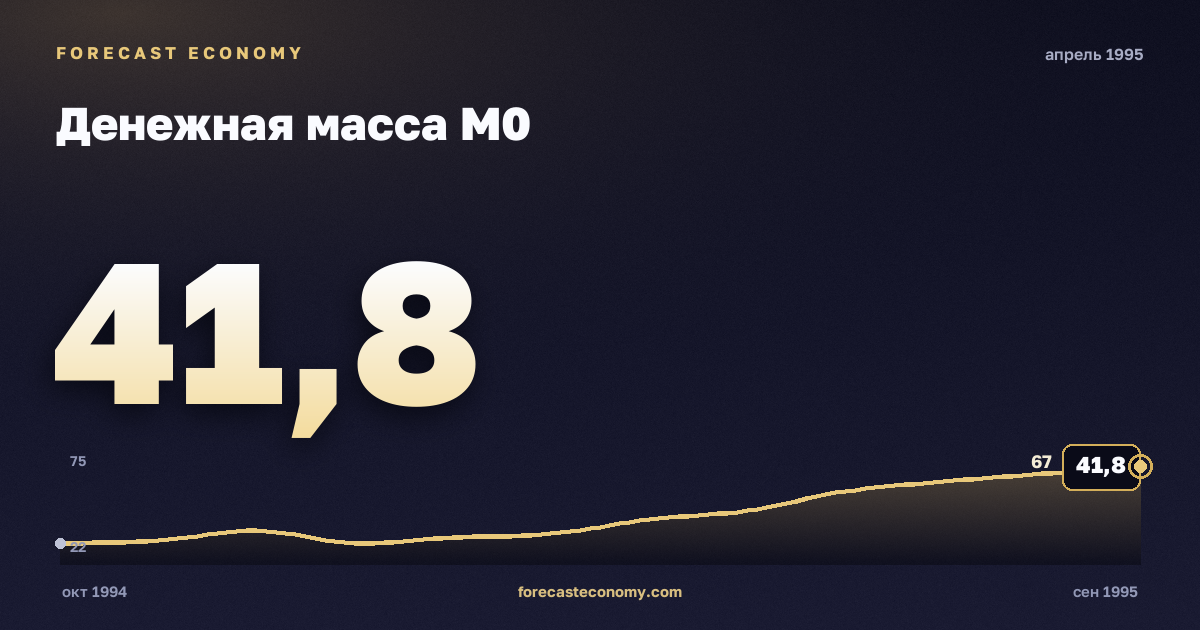Денежная масса М0 за апрель 1995 года — график со значением за месяц, источник Банк России